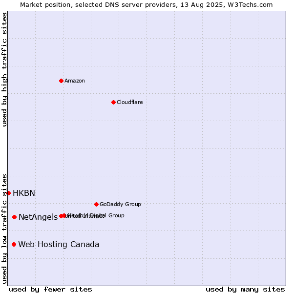 Market position of NetAngels vs. Web Hosting Canada vs. HKBN