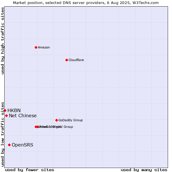 Market position of OpenSRS vs. Net Chinese vs. HKBN