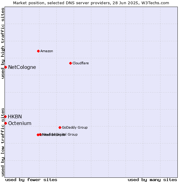 Market position of NetCologne vs. Octenium vs. HKBN