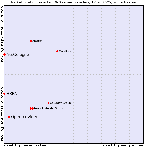Market position of Openprovider vs. NetCologne vs. HKBN