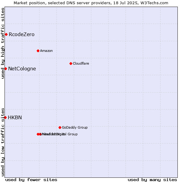 Market position of RcodeZero vs. NetCologne vs. HKBN