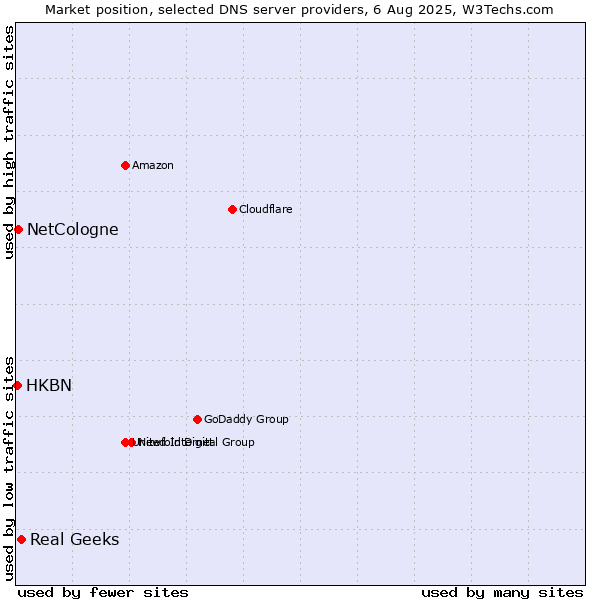 Market position of Real Geeks vs. NetCologne vs. HKBN