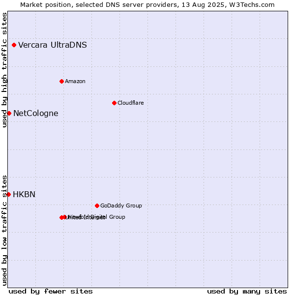 Market position of Vercara UltraDNS vs. NetCologne vs. HKBN