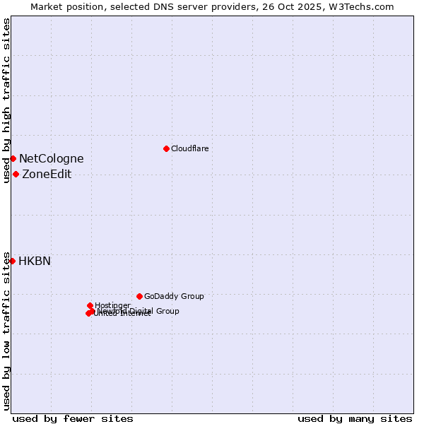 Market position of ZoneEdit vs. NetCologne vs. HKBN