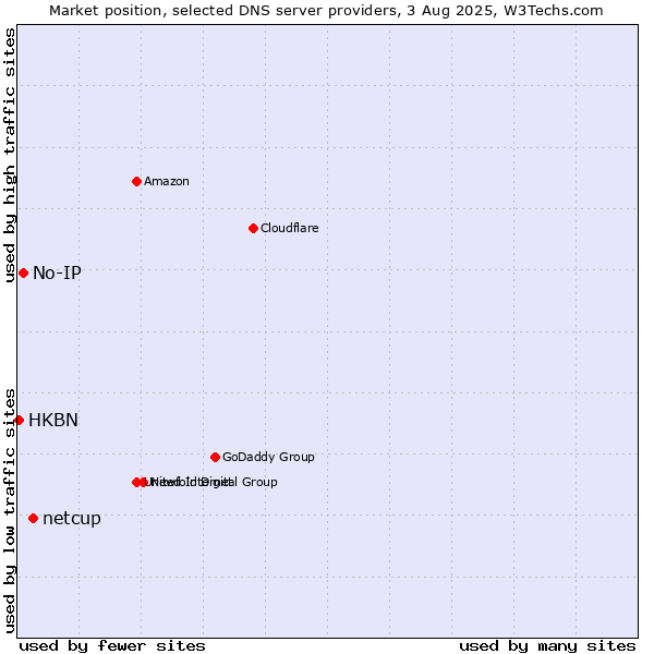 Market position of netcup vs. No-IP vs. HKBN