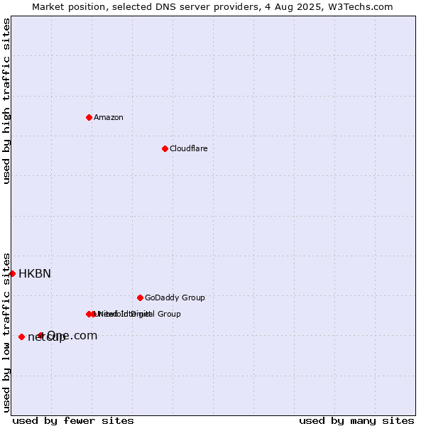 Market position of One.com vs. netcup vs. HKBN