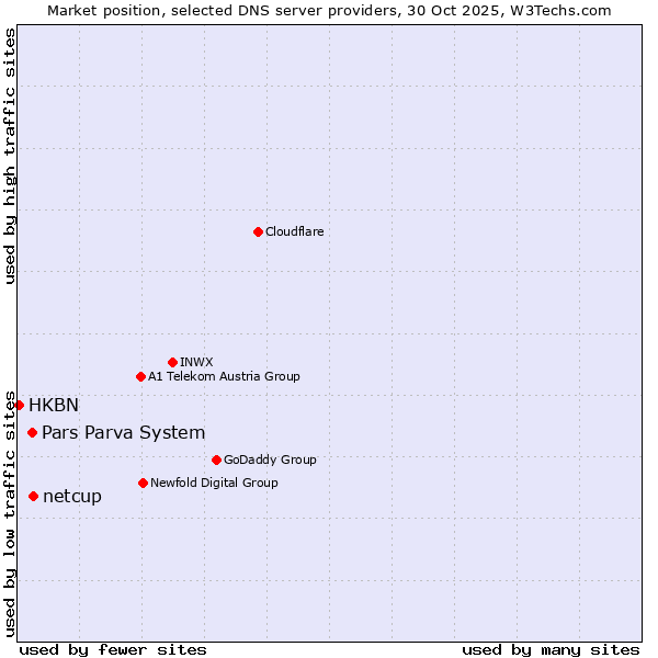 Market position of netcup vs. Pars Parva System vs. HKBN