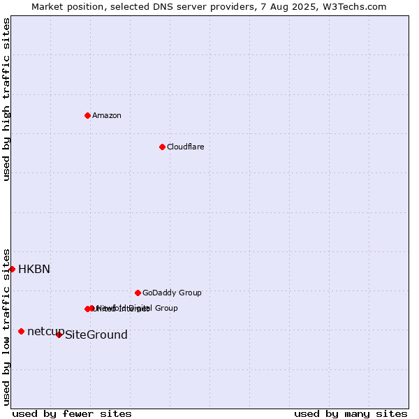 Market position of SiteGround vs. netcup vs. HKBN