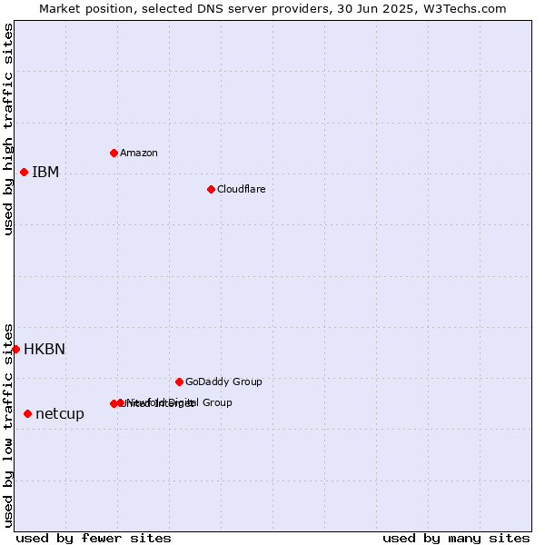 Market position of netcup vs. IBM vs. HKBN