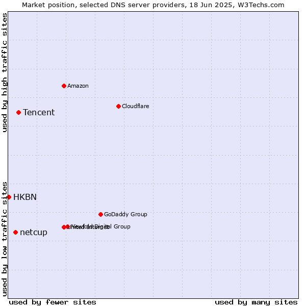 Market position of Tencent vs. netcup vs. HKBN