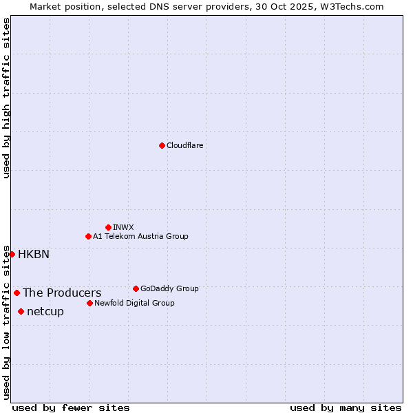 Market position of netcup vs. The Producers vs. HKBN