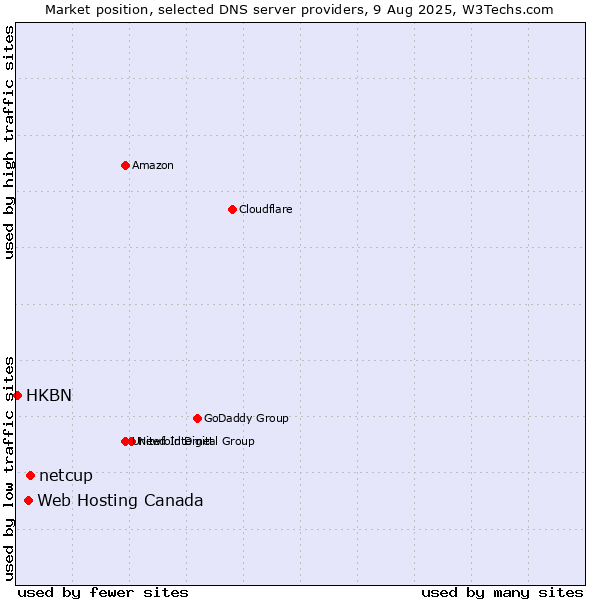 Market position of netcup vs. Web Hosting Canada vs. HKBN