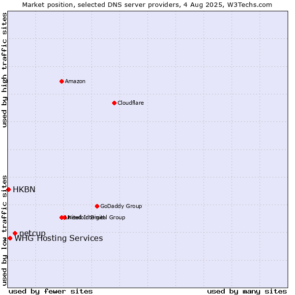 Market position of netcup vs. WHG Hosting Services vs. HKBN
