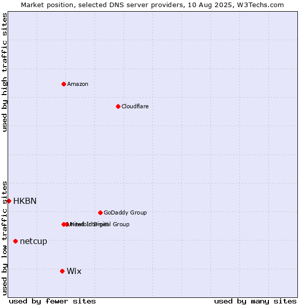 Market position of Wix vs. netcup vs. HKBN