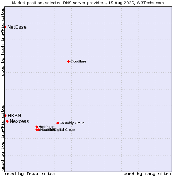 Market position of Nexcess vs. HKBN vs. NetEase