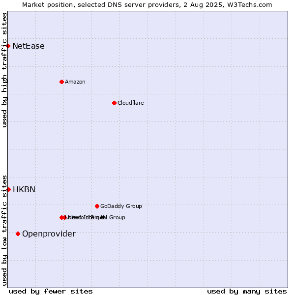 Market position of Openprovider vs. HKBN vs. NetEase