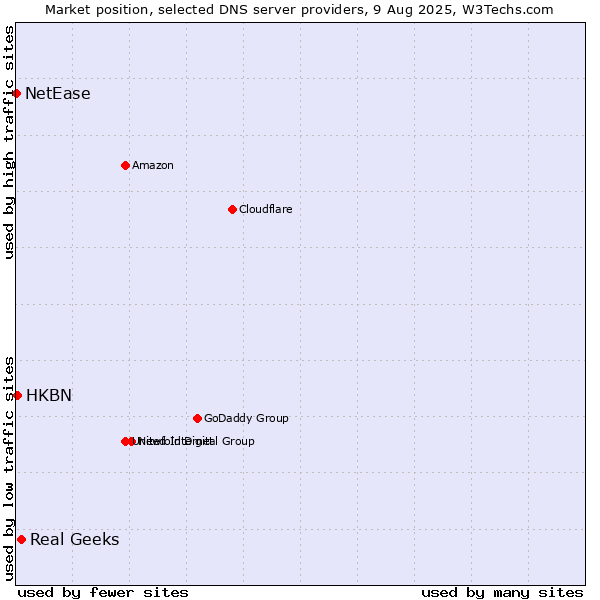 Market position of Real Geeks vs. HKBN vs. NetEase