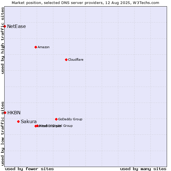Market position of Sakura vs. HKBN vs. NetEase