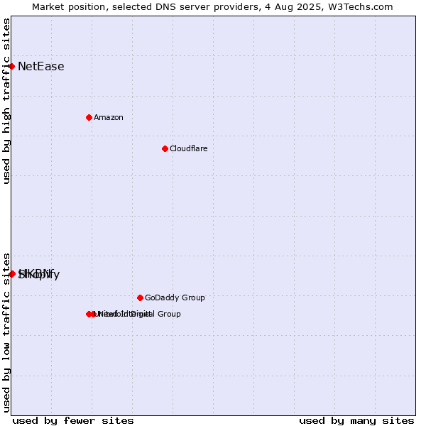 Market position of HKBN vs. Shopify vs. NetEase
