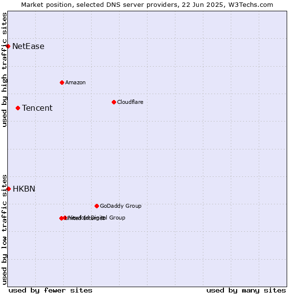 Market position of Tencent vs. HKBN vs. NetEase
