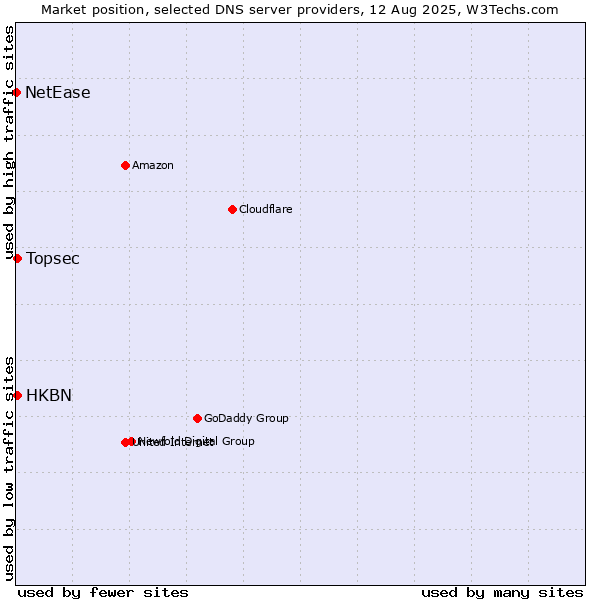 Market position of HKBN vs. Topsec vs. NetEase
