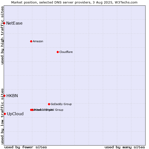 Market position of UpCloud vs. HKBN vs. NetEase