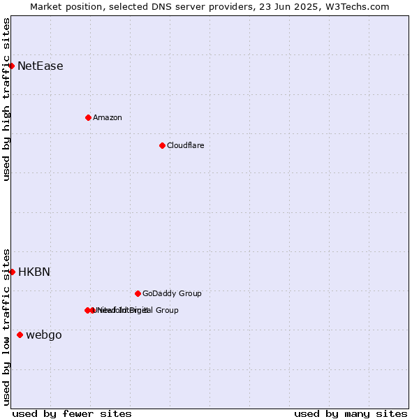 Market position of webgo vs. HKBN vs. NetEase