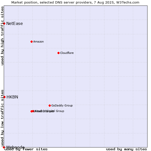 Market position of HKBN vs. NetEase vs. Webnode