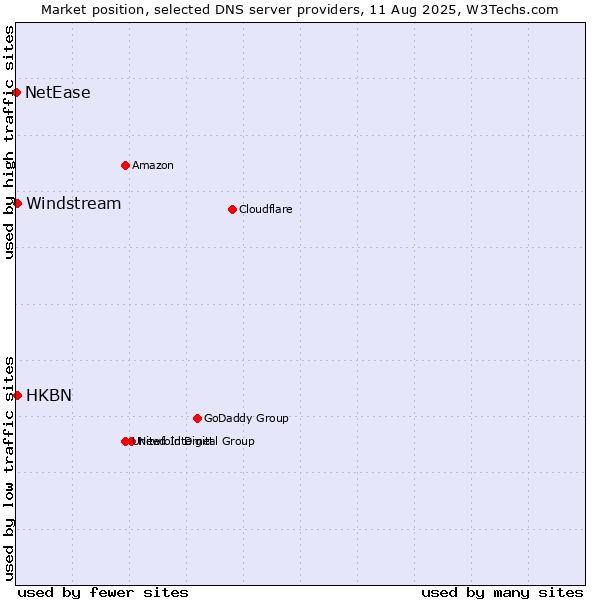 Market position of HKBN vs. Windstream vs. NetEase