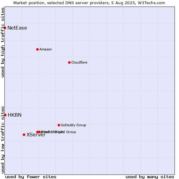 Market position of XServer vs. HKBN vs. NetEase