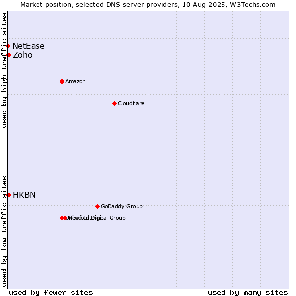 Market position of HKBN vs. Zoho vs. NetEase