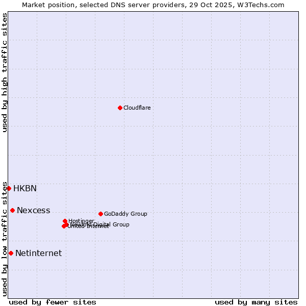Market position of Nexcess vs. Netinternet vs. HKBN