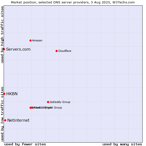 Market position of Netinternet vs. HKBN vs. Servers.com