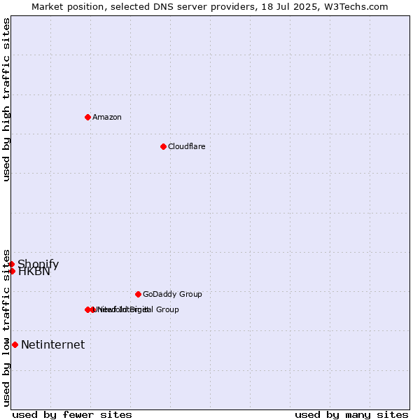 Market position of Netinternet vs. HKBN vs. Shopify
