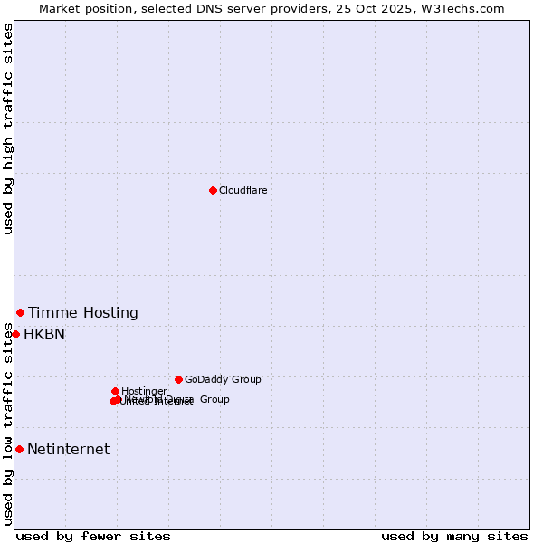 Market position of Timme Hosting vs. Netinternet vs. HKBN