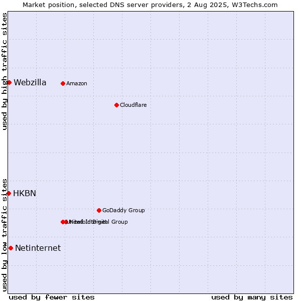 Market position of Netinternet vs. Webzilla vs. HKBN