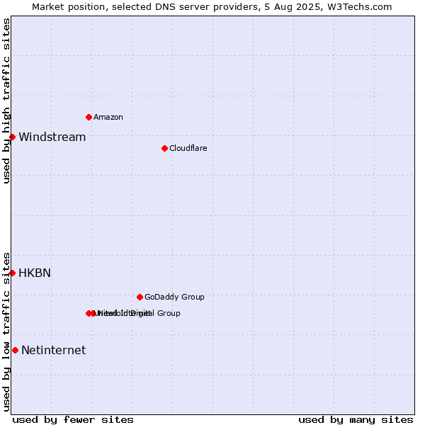 Market position of Netinternet vs. HKBN vs. Windstream