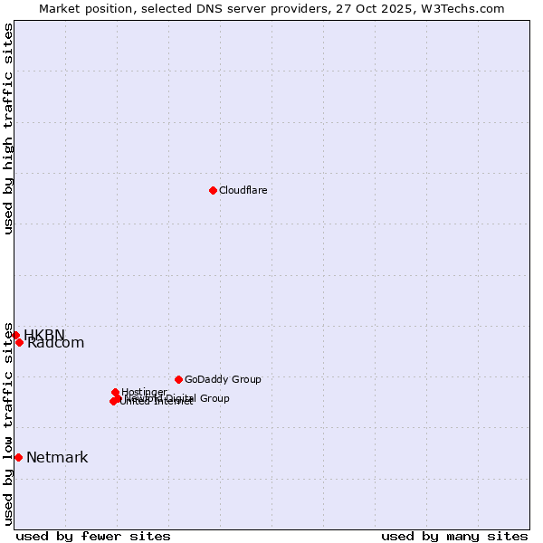 Market position of Radcom vs. Netmark vs. HKBN