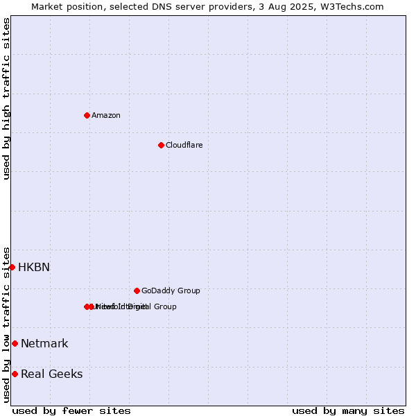Market position of Real Geeks vs. Netmark vs. HKBN