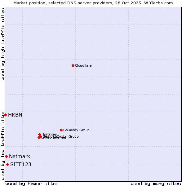 Market position of SITE123 vs. Netmark vs. HKBN