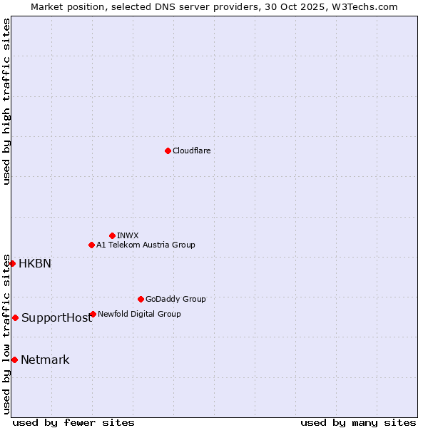 Market position of SupportHost vs. Netmark vs. HKBN