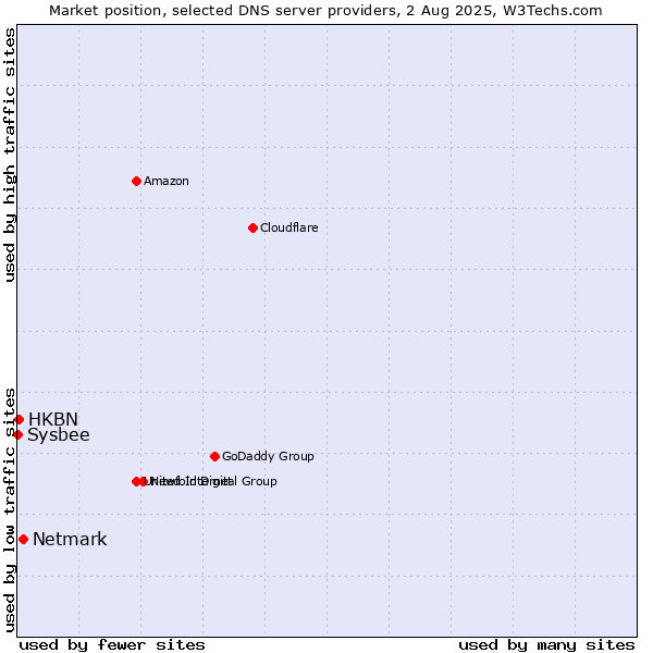 Market position of Netmark vs. HKBN vs. Sysbee