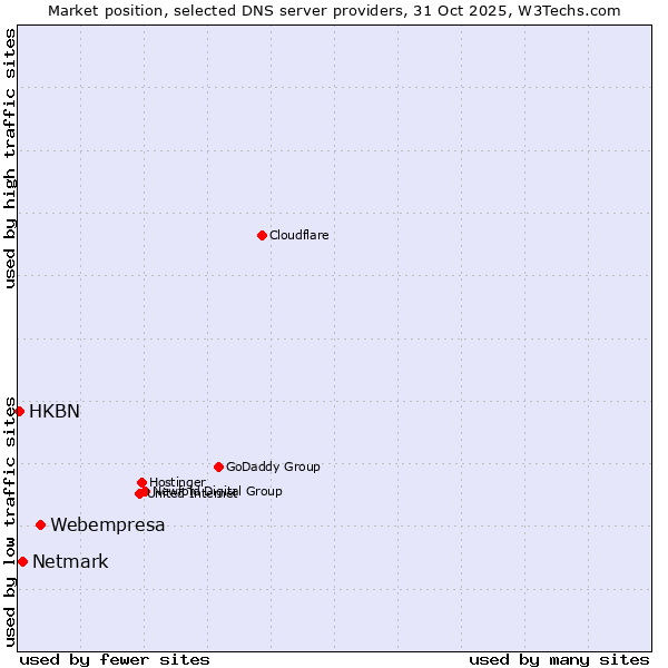 Market position of Webempresa vs. Netmark vs. HKBN