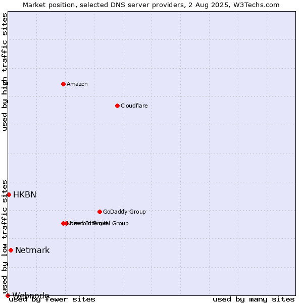 Market position of Netmark vs. HKBN vs. Webnode