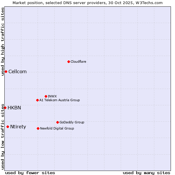 Market position of Ntirety vs. Cellcom vs. HKBN