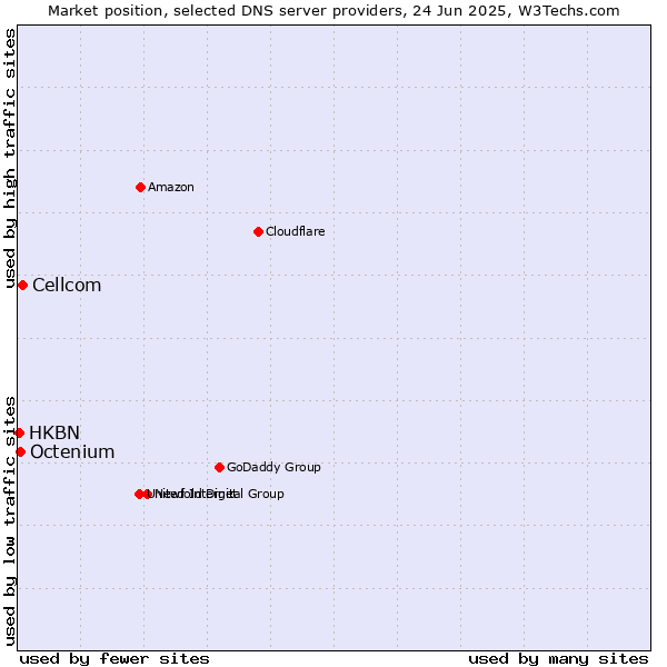 Market position of Cellcom vs. Octenium vs. HKBN