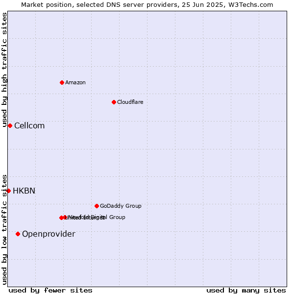 Market position of Openprovider vs. Cellcom vs. HKBN