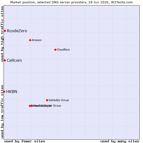 Market position of Cellcom vs. RcodeZero vs. HKBN
