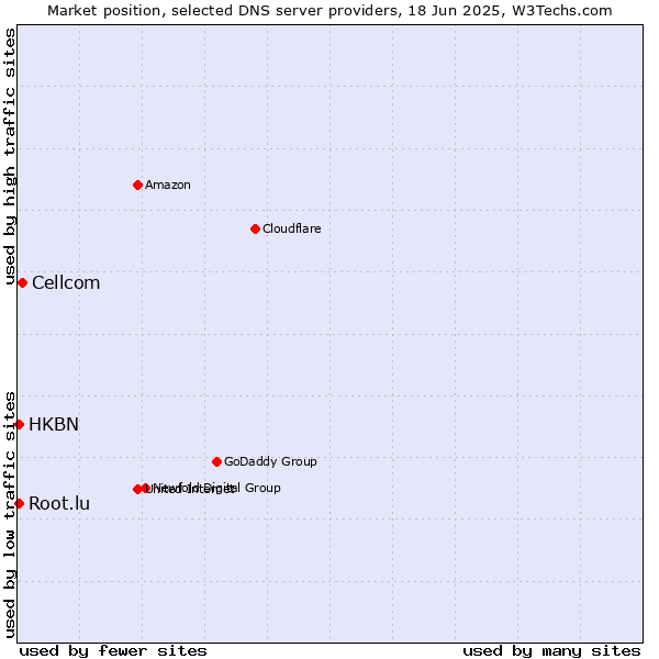 Market position of Cellcom vs. HKBN vs. Root.lu