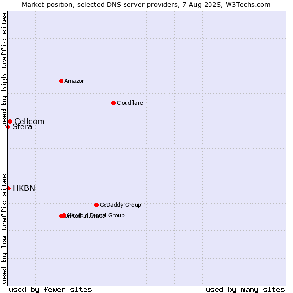 Market position of Cellcom vs. HKBN vs. Sfera
